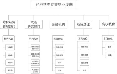 就业分析经济学类专业就业前景分析 知乎