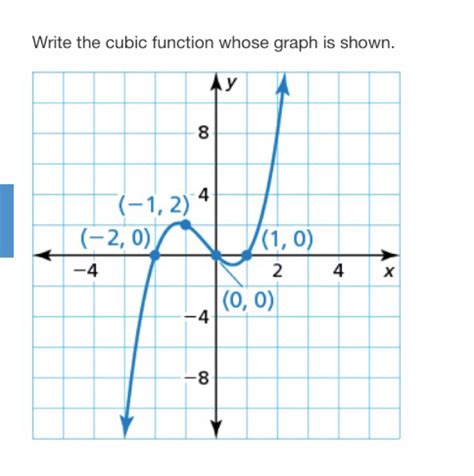 Solved: Write the cubic function whose graph is shown. [algebra]