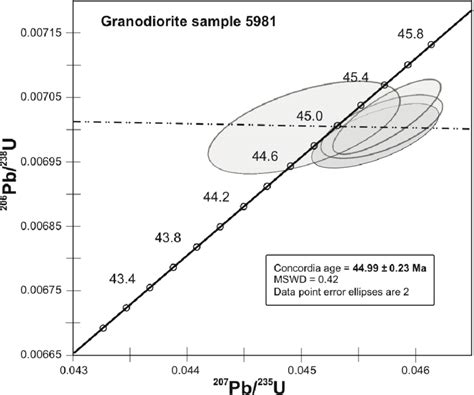 U Pb Concordia Diagram With Four Data Points From Abraded Zircons E