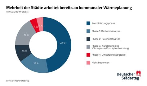 Umfrage des Deutschen Städtetages So läuft Wärmeplanung in den