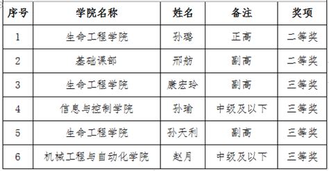 我校6名教师在2023年辽宁省高校教师教学创新大赛中取得佳绩 沈阳工学院教务处