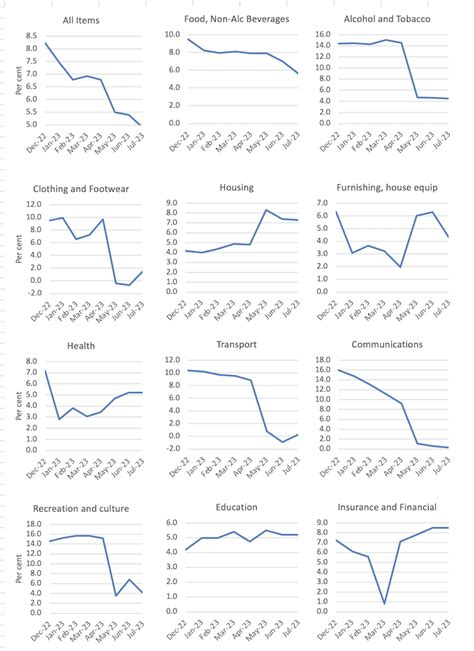 Inflation In Australia Falling Sharply While The US Labour Demand