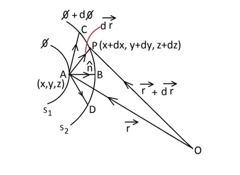 Physical Significance Of Gradient Of A Scalar Field Physics Hut