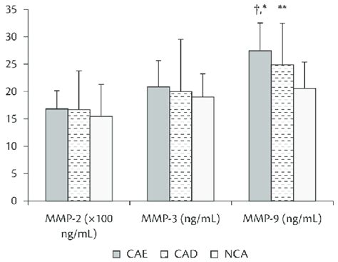 A Comparison Of Plasma Matrix Metalloproteinases 1617 Between Groups Download Scientific