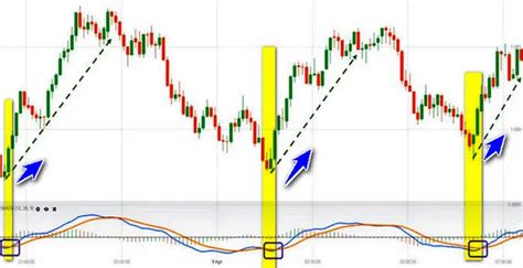 Indicador MACD Segredos Práticos