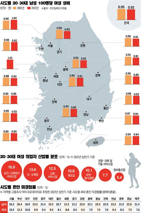 20·30대 남성 100명당 여성 수 마포는 118명 인제는 58명 무너진 성비性比 이투데이