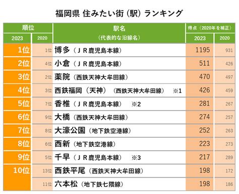 福岡県・福岡市「住みたい街ランキング2023」駅1位は博多！ 沿線は「西鉄天神大牟田線」に注目集まる スーモジャーナル 住まい・暮らし