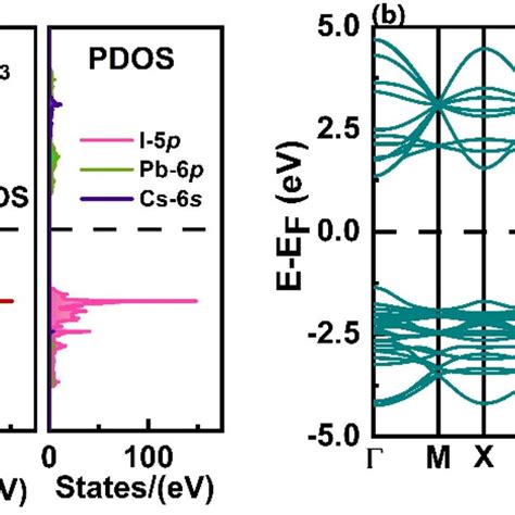 Band Structure Tdos And Pdos Of A Cspbi3 Monolayer And B Cspbbr3