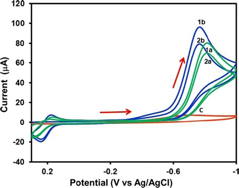 Cyclic Voltammograms In 01 M Pbs Ph 6 At A Gce In The Presence Of