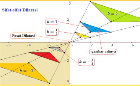 Contoh Soal Dan Pembahasan Transformasi Geometri Dilatasi Eroppa