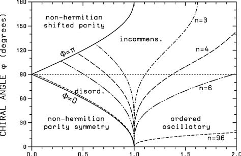 Figure From Physikalisches Institut Integrable Z N Chiral Potts Model