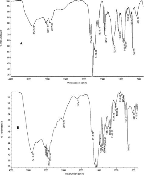 A Ft Ir Spectrum Of The Polystyrene Alt Maleic Anhydride And B