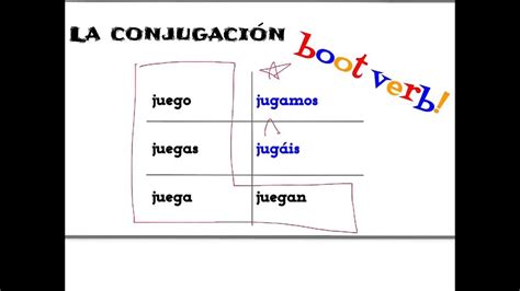 Conjugación Del Verbo Jugar En Pasado Jugando Ando