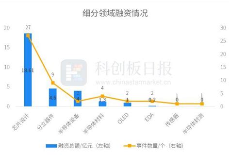 10月半导体一级市场融资总额环比减半 18家公司获投超亿元事件芯片企业