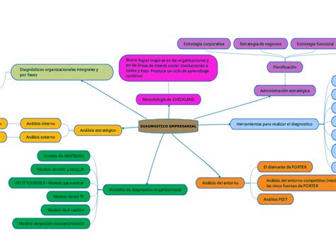 Diagnostico Empresarial Mind Map