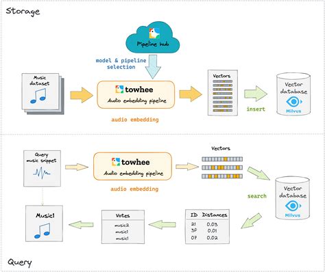 Audio Classification Recognize Genre Using Embeddings