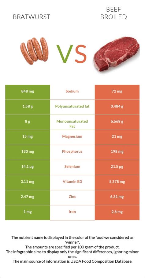 Bratwurst Vs Beef Broiled — In Depth Nutrition Comparison