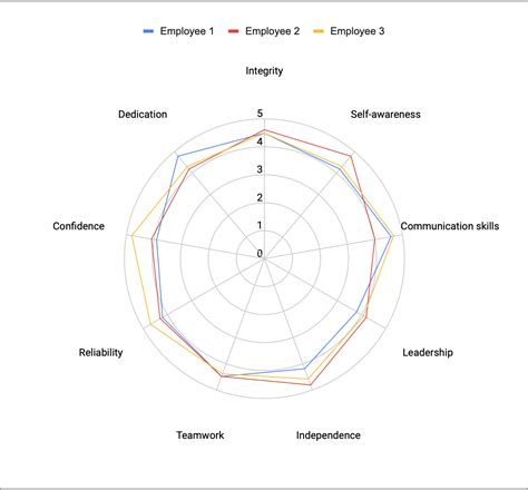 How To Make Radar Charts In Google Sheets Lido App