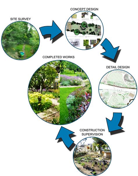 10 Step Professional Landscape Design Process Explained Otosection