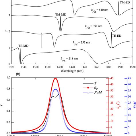 A Transmission Spectra Under The Four Different Eit Conditions