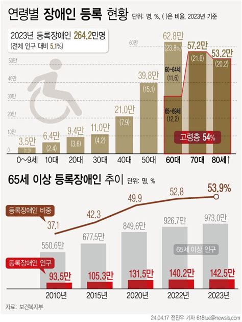 국내 100명 중 5명 등록장애인65세 이상은 2명 중 1명 네이트 뉴스