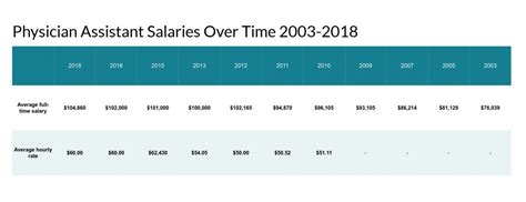 Physician Assistant Salary Comparison Table 2019 Pay By State The Physician Assistant Life