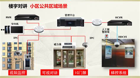 智慧小区智能安防设计方案住宅楼智慧安防系统设计走公共供电线路包括室内燃气报警器、气温、走廊监控 Csdn博客