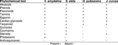 Qualitative Phytochemical Analysis Of Ethanol Extract Of The Selected