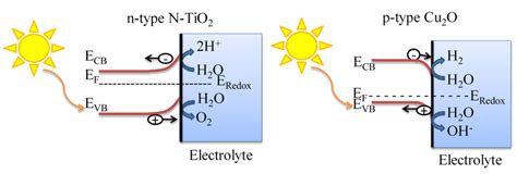 Schematic Representation Of Photoelectrochemical Water Splitting In The