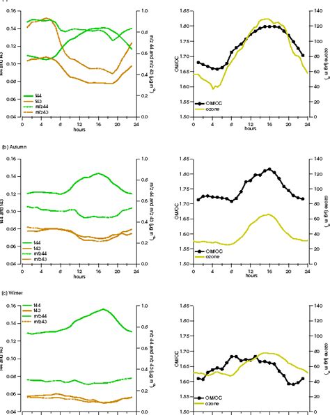 Figure 2 From Seasonal And Diurnal Variations Of Particulate Nitrate