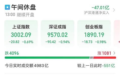 12 5午评 跌破3000，逆势造妖 内外资合力，把沪指砸破3000点大关；一个早上资金出逃300亿。当然，盘中有资金还在护指数，真的有点看不下去了，就不能让 雪球