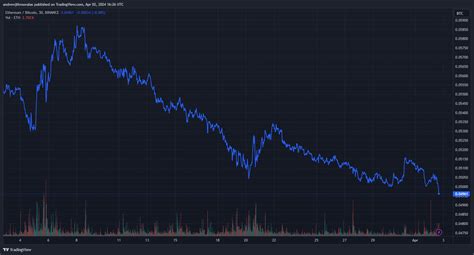 Ethereum Slides Near Three Year Low Against Bitcoin Amid Crypto Market