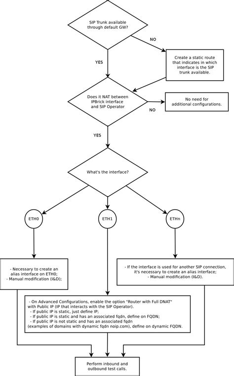 SIP Trunks Configuration - wiki.IPBRICK.COM