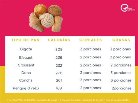 Pan dulce más allá de las calorías | Elige Nutrición