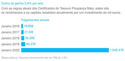 Depressa Vá comprar Certificados do Tesouro Observador