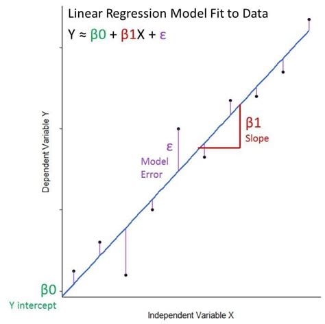 Linear Regression For Predictive Modeling In R