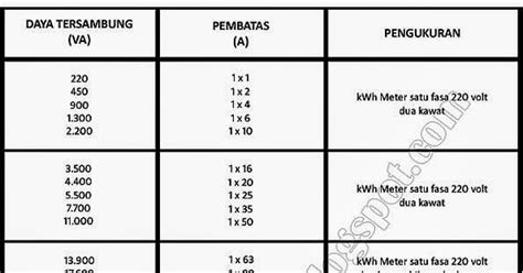 Tabel Daya Tersambung PLN ~ CV. Kanaan Jaya