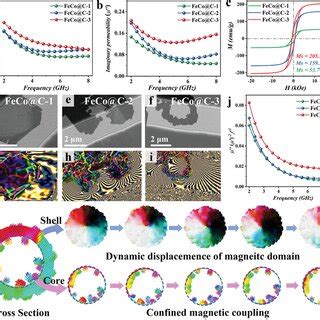 Magnetic Loss Mechanism Analysis A Real And B Imaginary Permeability