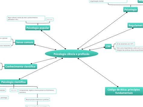 Psicologia Ci Ncia E Profiss O Mind Map