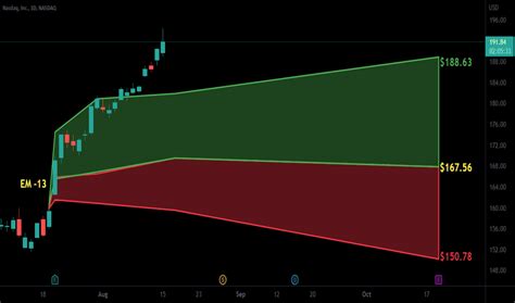 NDAQ Stock Price and Chart — NASDAQ:NDAQ — TradingView