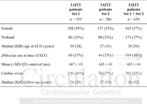 Table 1 From Analysis For Genetic Modifiers Of Disease Severity In