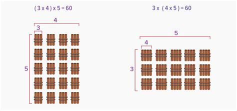 What Is Associative Property Of Multiplication Definition Facts