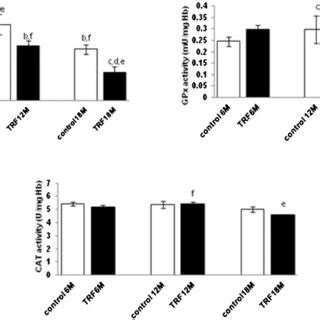 Effect Of The Tocotrienol Rich Fraction Trf On Erythrocyte Sod Gpx