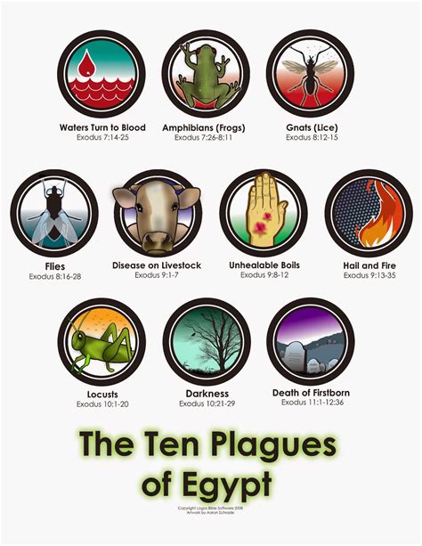 The Ten Plagues of Egypt