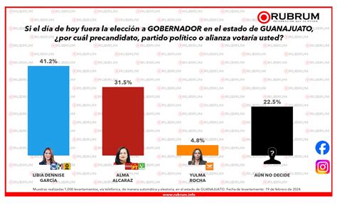 Tendencias En La Elecci N De Gobernador De Guanajuato De Febrero