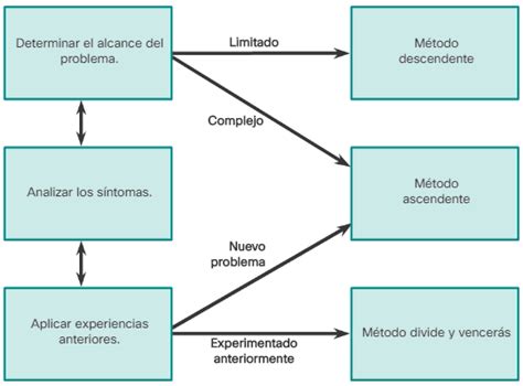 Pautas para seleccionar método resolución problemas red CCNA desde Cero