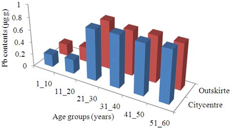 Pb Contents µgg Dry Wt Of Human Teeth As A Function Of Age Groups