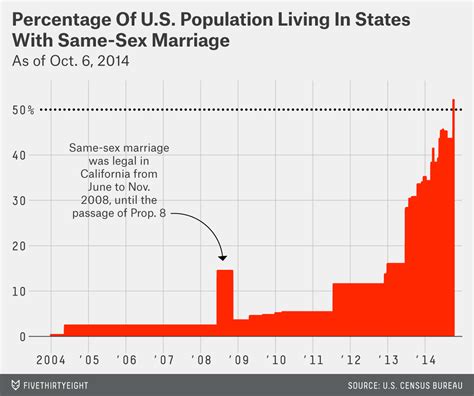 The Expansion Of Same Sex Marriage Over Time Fivethirtyeight