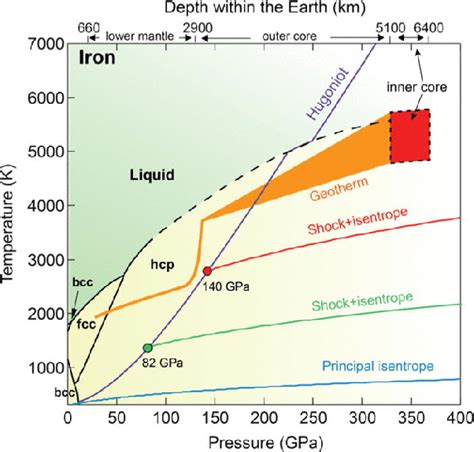 Outer Core Temperature