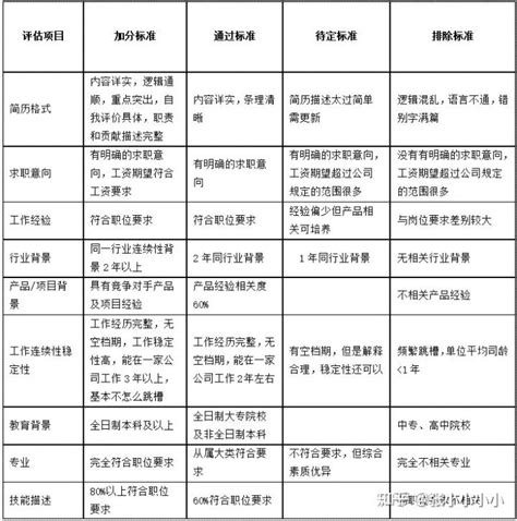 Hr 看简历时会看重哪些方面？ 知乎